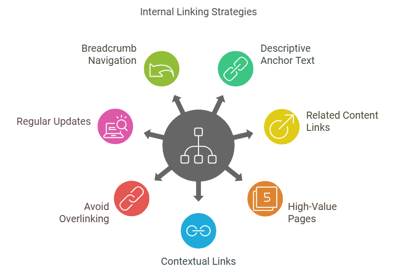 Best Practices for Internal Linking