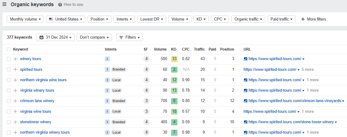 Competior Keywords in ahrefs