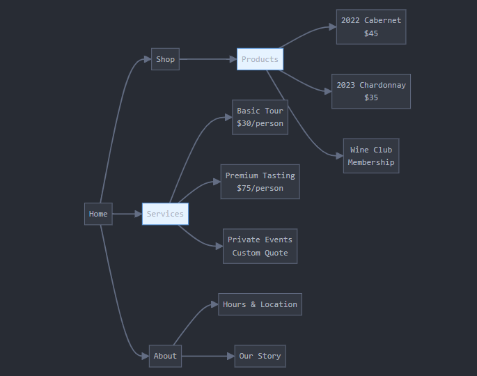 Example of website structure for a winery