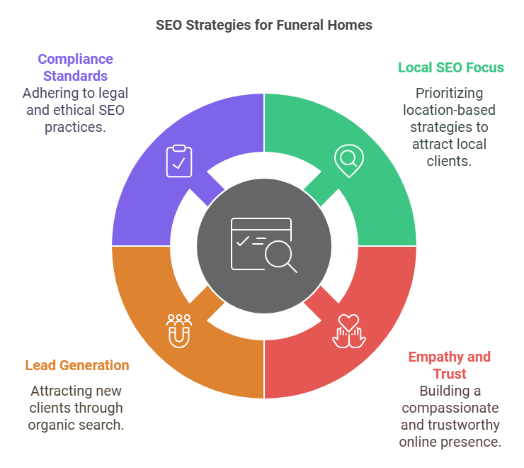 How SEO Differs for Funeral Homes Compared to Other Businesses - visual selection