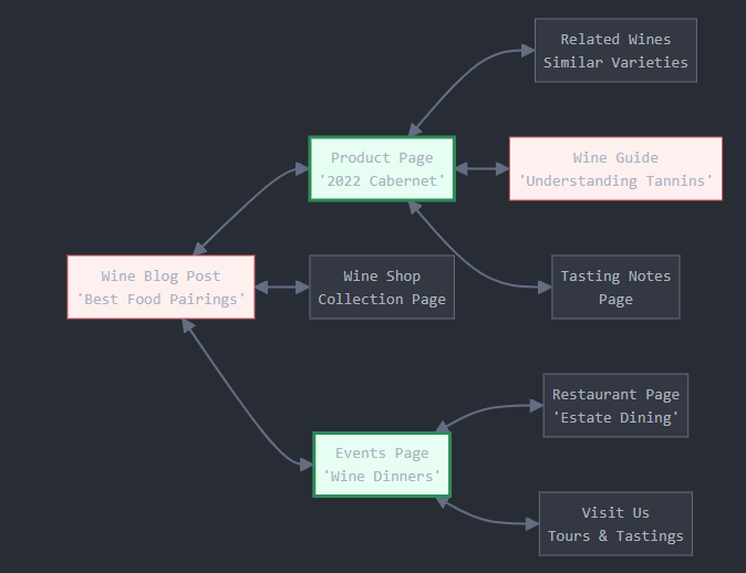 Internal Linking Example for Wine Estate Websites