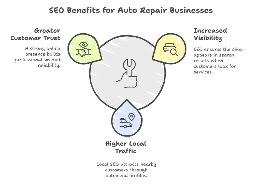 The Benefits of SEO for Auto Repair Businesses 