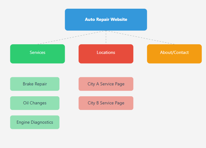 Example of a auto repair website structure