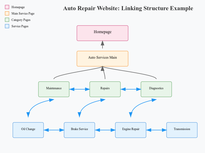 internal linking diagram