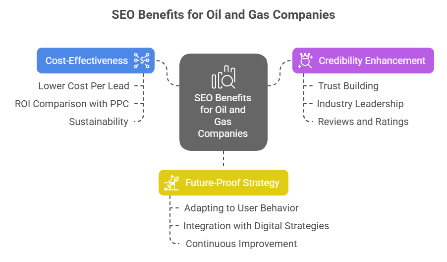 Additional Benefits of SEO for Oil and Gas Companies - infographic