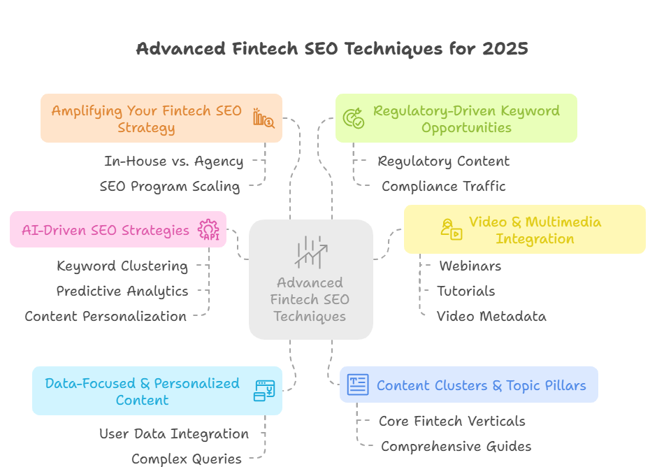 Advanced Fintech SEO Techniques for 2025 - infographic