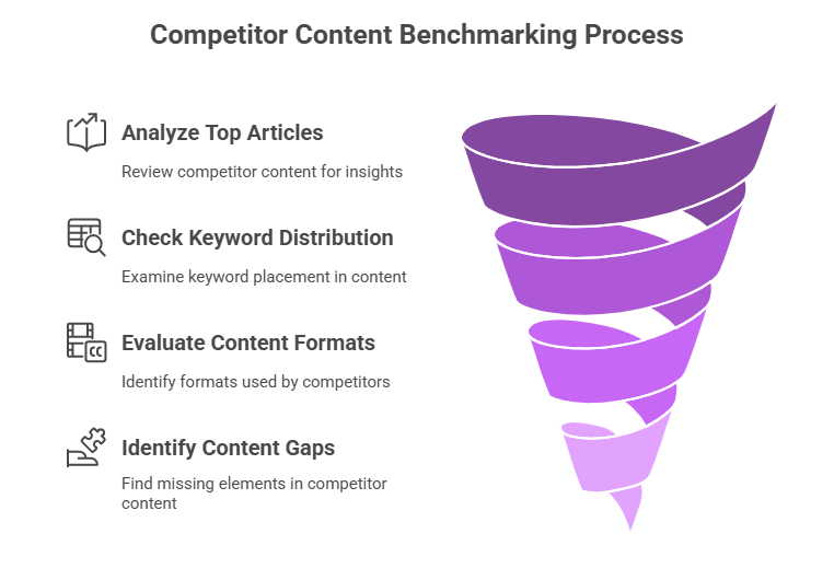 Benchmarking Content Depth and Keyword Usage - infographic