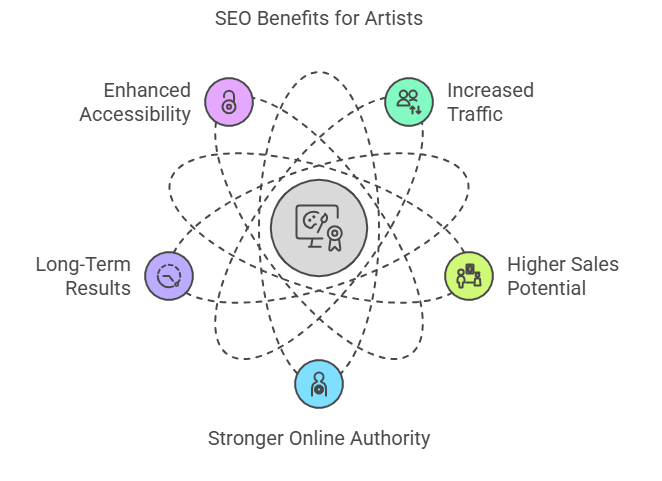 SEO Benefits for Artists