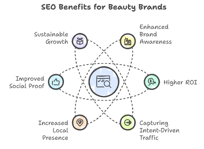 Benefits of a Robust SEO Strategy for Beauty Brands