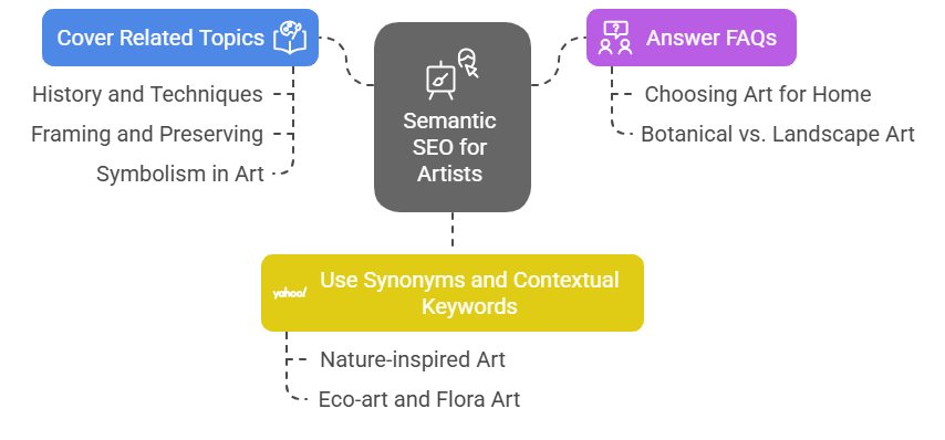 Building Your Semantics Around Art Niches - infographic