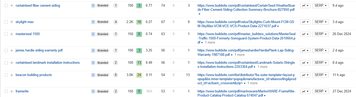 Competitor Analysis in ahrefs