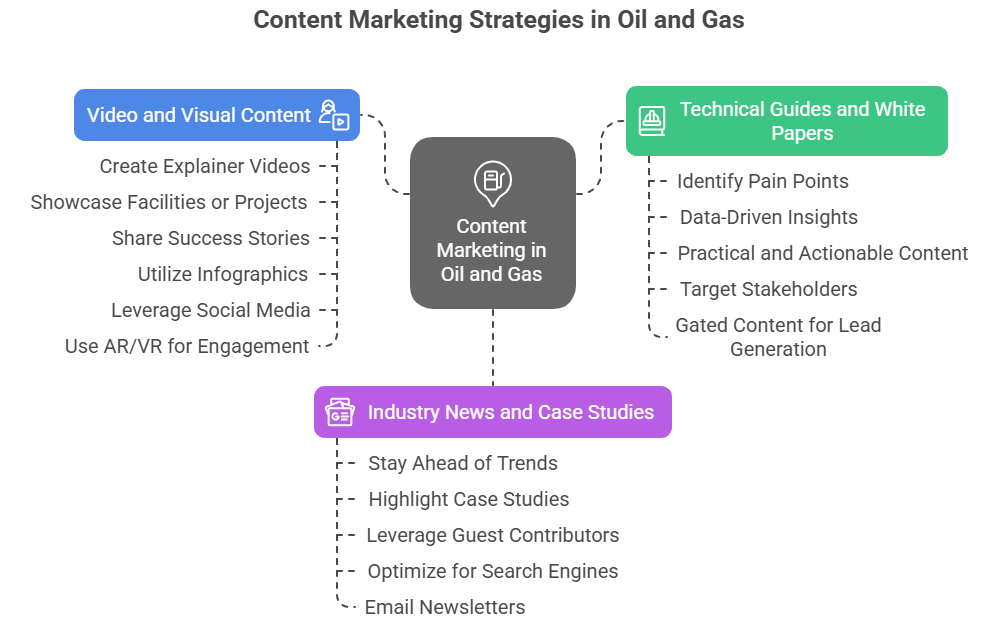 Content Marketing for the Oil and Gas Sector - infographic