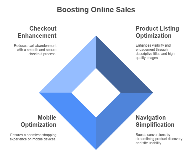 E-Commerce SEO for Builders Merchants -E-Commerce SEO for Builders Merchants E-commerce SEO is necessary for builders merchants looking to expand their reach and increase sales online. By optimizing product listings, improving site usability, and enhancing the shopping experience, you can attract and retain customers while outperforming competitors in search engine rankings. Here's how to make your e-commerce store a powerhouse for builders merchants. Optimizing Product Listings for Better Visibility Product listings are the core of any e-commerce site, and properly optimizing them is critical for search visibility and customer engagement. Use Descriptive Titles: Include essential keywords like product name, size, material, and brand. For example, “Heavy-Duty Steel Nails – 2 Inch, 500 Pack.” Optimize Product Descriptions: Write unique, detailed descriptions that highlight features, benefits, and use cases. Use natural language and sprinkle in relevant keywords. Incorporate High-Quality Images: Include multiple angles, close-ups, and context shots of products. Optimize images with descriptive file names and alt text for SEO. Add Structured Data: Use schema markup to display rich snippets such as product ratings, prices, and availability in search results. Enable Product Reviews: Encourage customers to leave reviews to improve credibility and provide fresh, user-generated content for search engines. Quick Tip: Regularly audit your product listings to ensure all information (e.g., pricing, availability) is accurate and up-to-date. Simplifying Navigation to Boost Conversions A clear, intuitive navigation structure makes it easier for customers to find products, reducing bounce rates and boosting sales. Organize Categories Logically: Group products into clear, hierarchical categories. For example, create main categories like “Roofing Materials” and subcategories like “Shingles” and “Guttering.” Implement Faceted Navigation: Allow users to filter products by attributes such as price, material, size, or brand. Include a Search Bar: Add a prominent, fast, and autocomplete-enabled search bar to help users find specific items quickly. Optimize Your Menu: Use dropdown menus to display top categories and subcategories, ensuring all key pages are accessible within three clicks. Use Breadcrumb Navigation: Guide users through your site with breadcrumbs that make it easy to backtrack to previous pages or categories. Pro Tip: Conduct heatmap analysis with tools like Hotjar to identify navigation pain points and refine the structure. Mobile Optimization for Seamless Shopping With more customers shopping from mobile devices, ensuring a seamless mobile experience is critical for builders merchants. Responsive Design: Use responsive design to ensure your site adjusts automatically to different screen sizes, maintaining usability and readability. Optimize Mobile Load Times: Compress images, reduce redirects, and use mobile-friendly caching techniques to speed up your site on mobile devices. Simplify Navigation for Touch: Use larger buttons, easily tappable links, and dropdowns that work well on smaller screens. Focus on Mobile Checkout: Streamline the mobile checkout process with fewer form fields, autofill capabilities, and mobile payment options like Google Pay or Apple Pay. Actionable Insight: Test your site with Google’s Mobile-Friendly Test to ensure it meets mobile optimization standards. Enhancing the Checkout Process A smooth and trustworthy checkout process minimizes cart abandonment and increases conversions. Offer Guest Checkout: Let customers complete their purchase without requiring account creation, reducing friction. Minimize Steps in Checkout: Use a single-page or simplified checkout process to reduce customer effort. Provide Multiple Payment Options: Accept popular payment methods like credit cards, PayPal, and mobile wallets. Ensure Secure Transactions: Display SSL certificates and trust badges to reassure customers about data security. Show Transparent Costs: Clearly outline shipping fees, taxes, and total costs upfront to avoid surprises at checkout. Quick Win: Use abandoned cart emails to recover potential lost sales by reminding customers of incomplete purchases and offering incentives like discounts or free shipping.