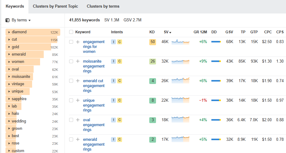 Examples of long-tail keywords containing engagement rings term