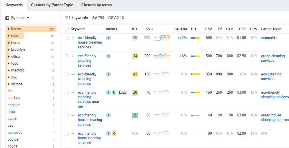 Examples of Long-Tail Keywords for Cleaning Services