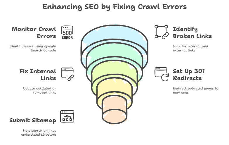 Fix Crawl Errors and Broken Links - infographic