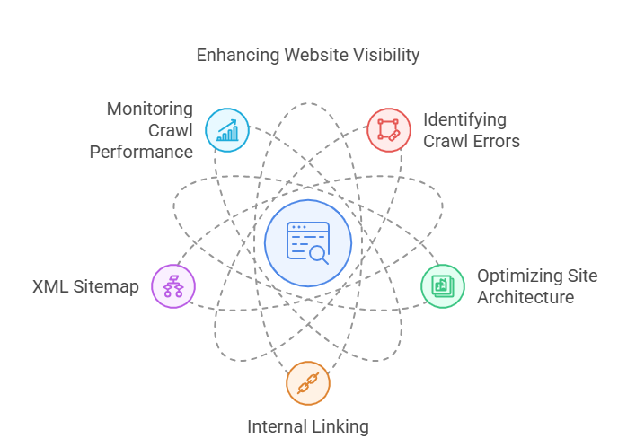 Fixing Crawl Errors and Enhancing Site Architecture - infographic