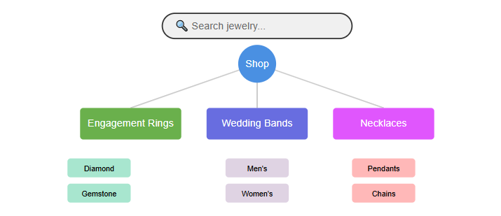 Intuitive navigation example for a jewelry website