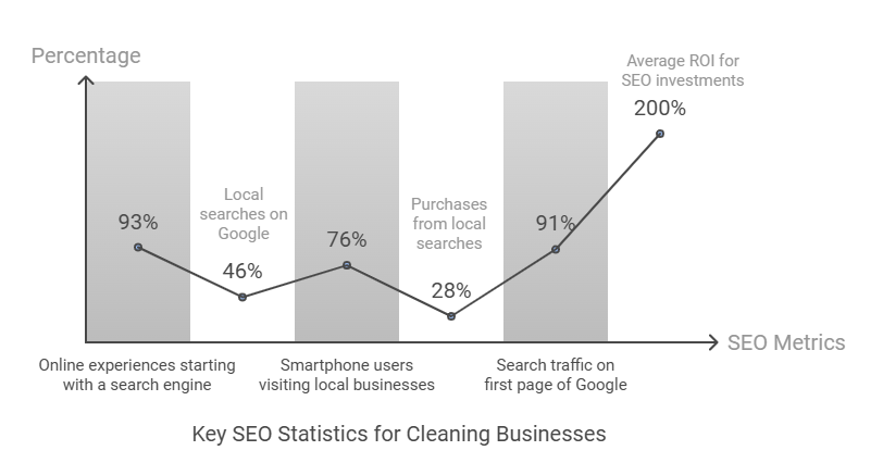 Key SEO Statistics Relevant to Cleaning Businesses