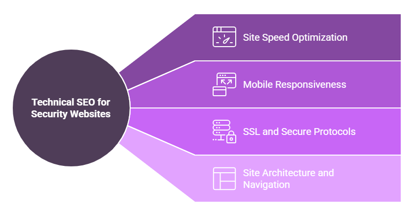 Leveraging Technical SEO for Security Websites 