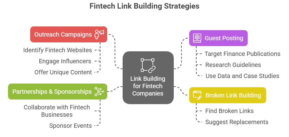 Link Building for Fintech Companies 