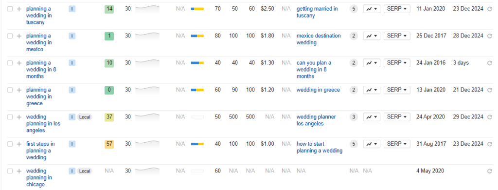 Local Keywords related to wedding planning from ahrefs