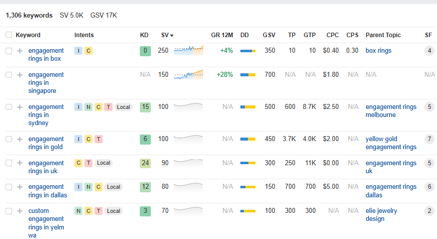 Local keywords examples in ahrefs