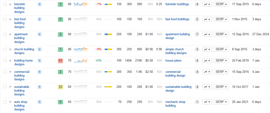 Long-Tail Keywords containing 'Building Designs' in ahrefs