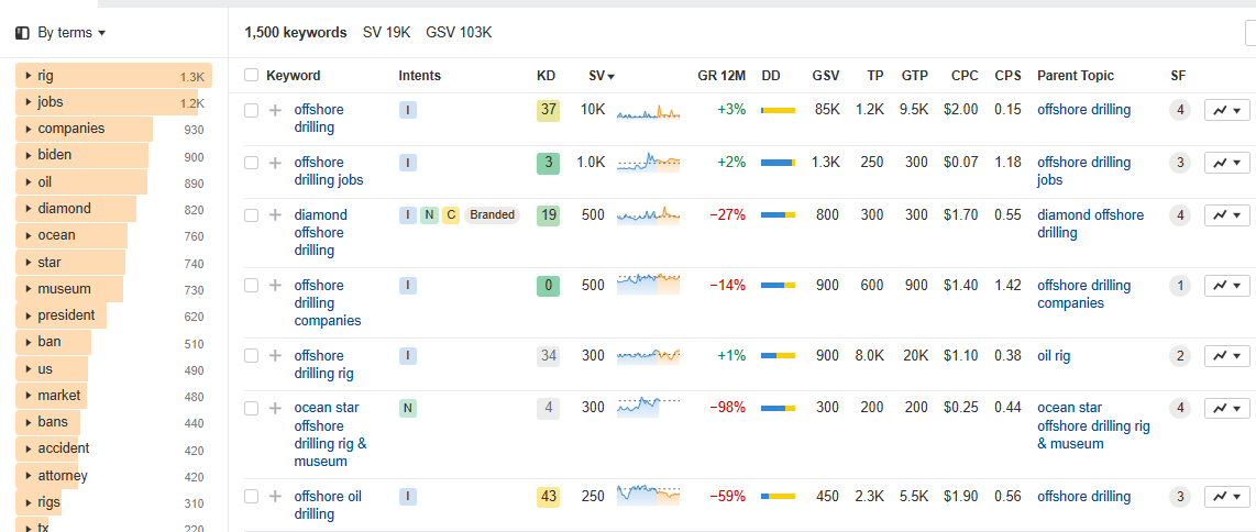 Niche Keywords in the Oil and Gas Sector