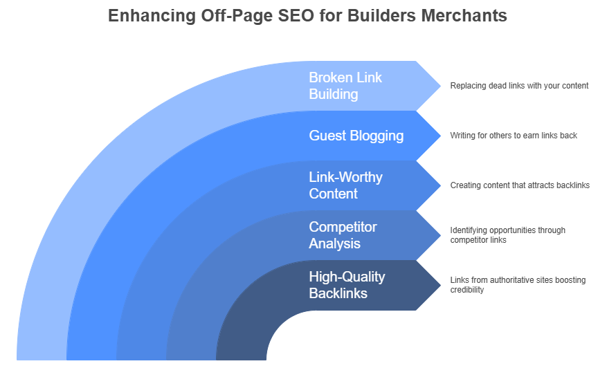 Off-Page SEO for Builders Merchants - infographic