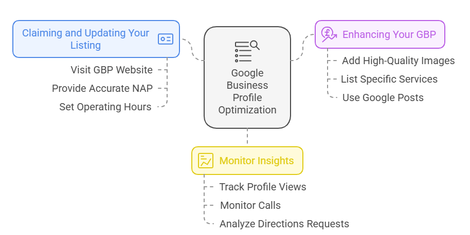 Optimizing Google Business Profile 