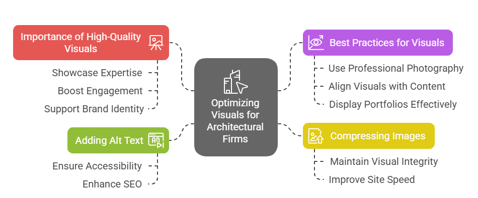 Optimizing Visuals for Architectural Firms Websites