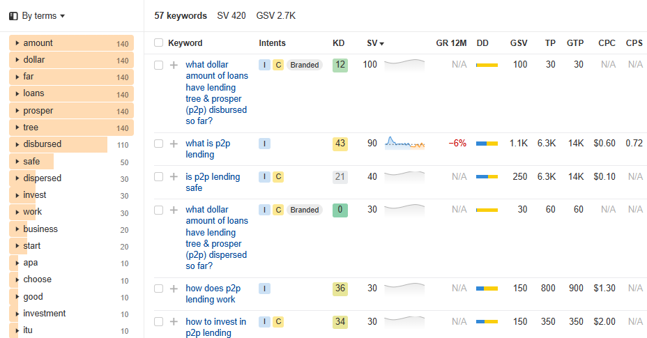 P2P lending related questions