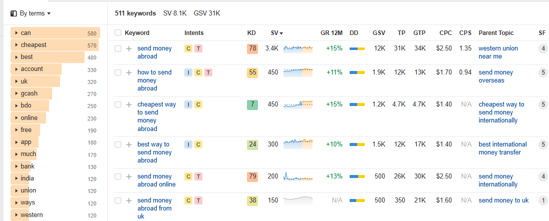 Send money abroad-related keywords in ahrefs