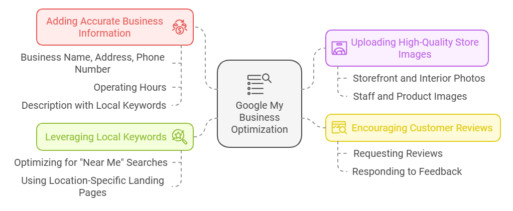 Setting Up Google My Business