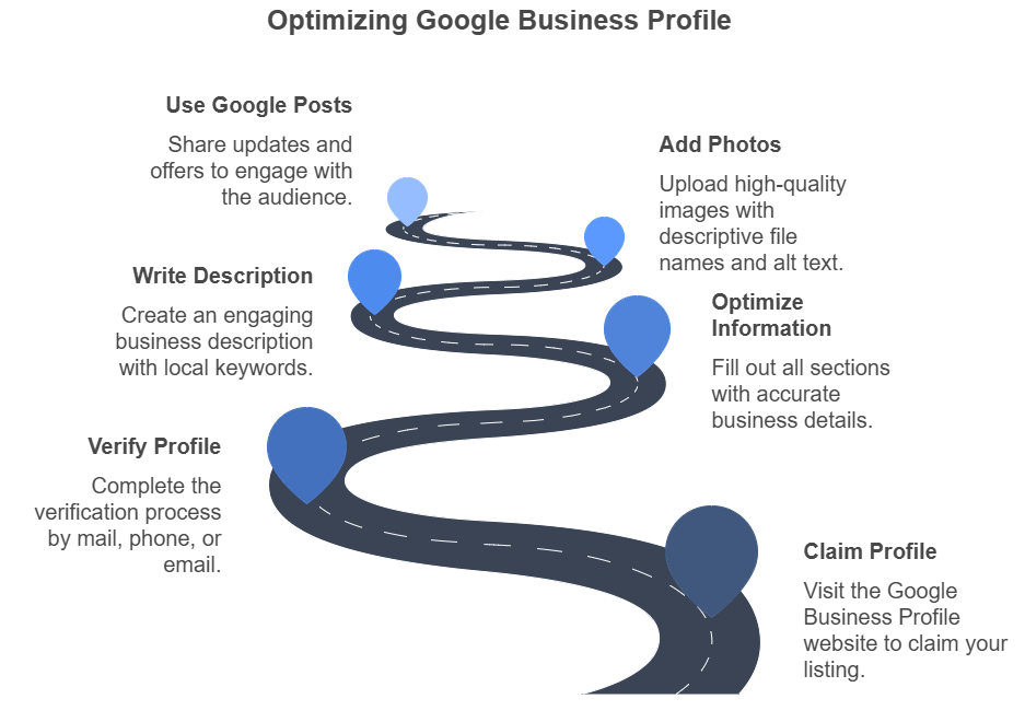 Setting Up and Optimizing Your Google Business Profile 