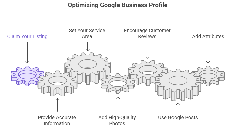 Step-by-Step Guide to Claiming and Optimizing Your Profile infographic