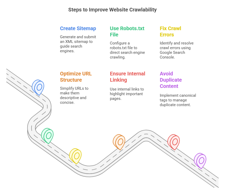 Steps to Improve Website Crawlability - infographic