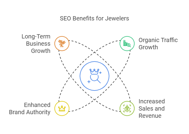 The Benefits of SEO for Jewelers