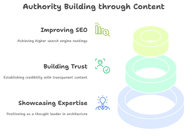 The Role of Content in Building Authority 