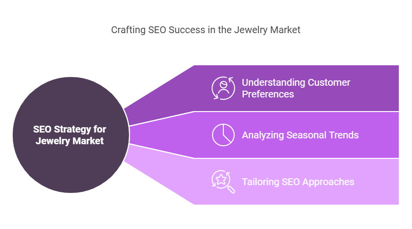 Understanding the Jewelry Market for SEO Success - visual selection