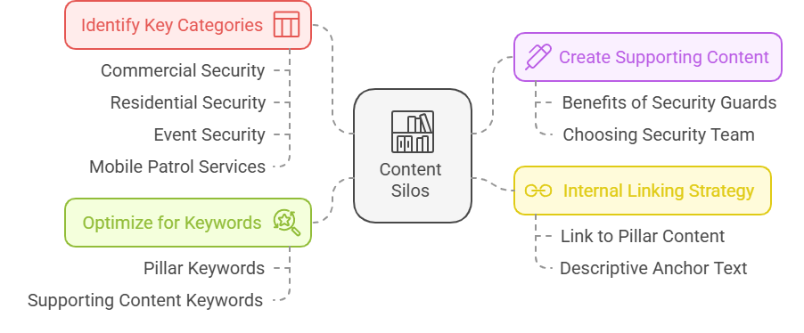 Using Content Silos to Improve Topic Authority 