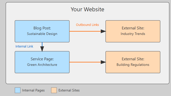 Using Internal and Outbound Links