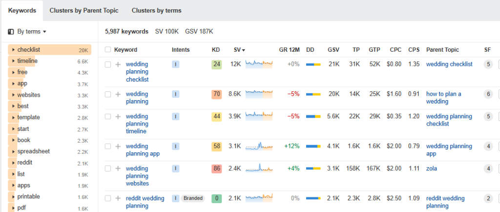 Wedding planning-related keywords in ahrefs