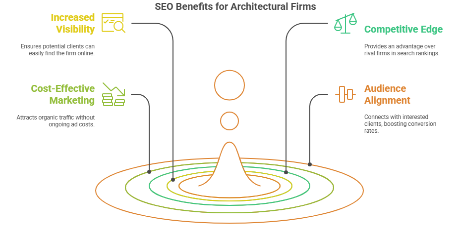 What Is SEO and Why Does It Matter for Architectural Firms