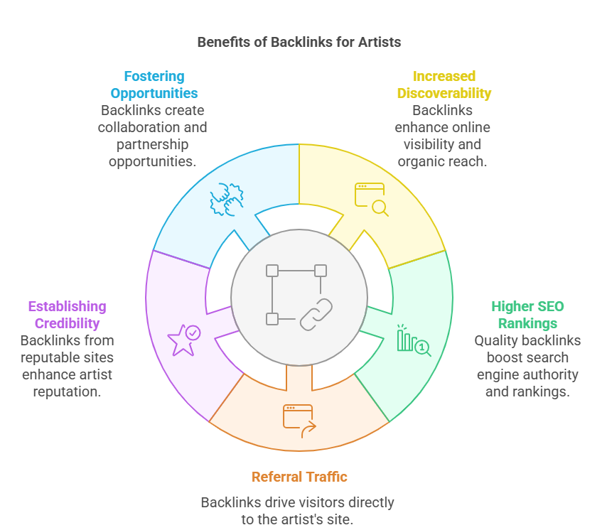 Why Backlinks Are Important for Artists - infographic