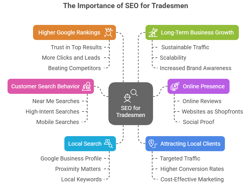 Why Do Tradesman Need SEO - infographic