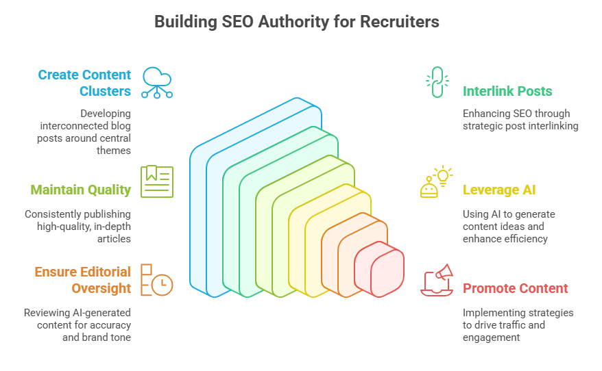 Blogging for Topical Authority in SEO for Recruiters - infographic