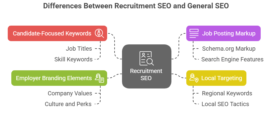 How Recruitment SEO Differs from General SEO - infographic