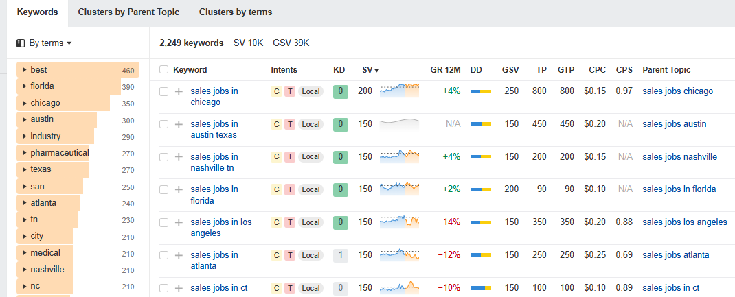 Location-based keyword ideas for Sales Jobs